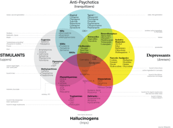 My diagram of different drugs, based on File:P...